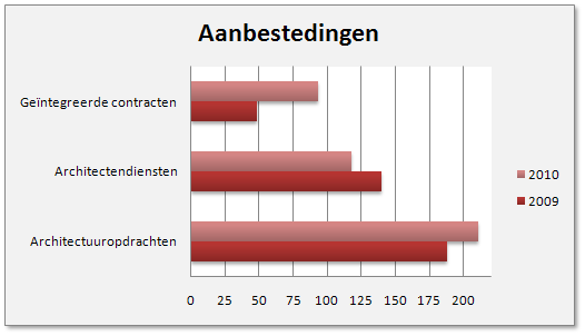 Verdubbeling opdrachten